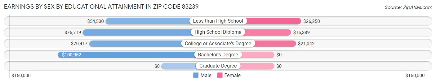 Earnings by Sex by Educational Attainment in Zip Code 83239