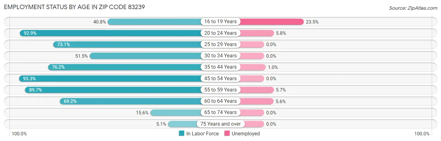 Employment Status by Age in Zip Code 83239