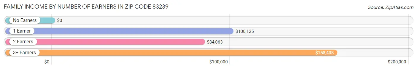 Family Income by Number of Earners in Zip Code 83239