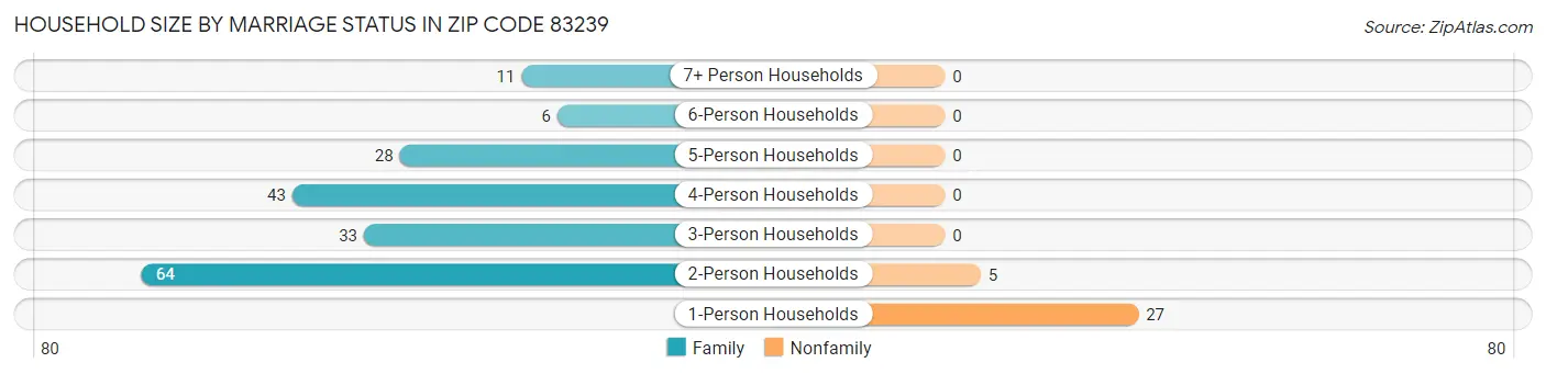 Household Size by Marriage Status in Zip Code 83239