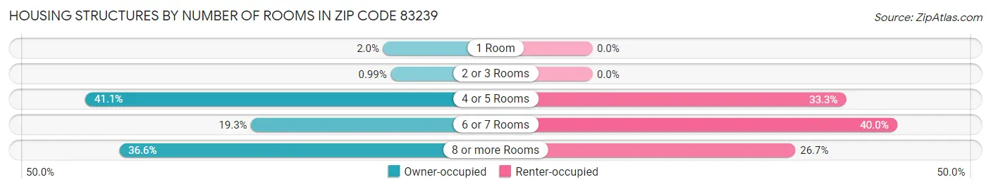 Housing Structures by Number of Rooms in Zip Code 83239