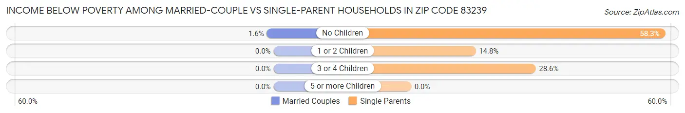 Income Below Poverty Among Married-Couple vs Single-Parent Households in Zip Code 83239