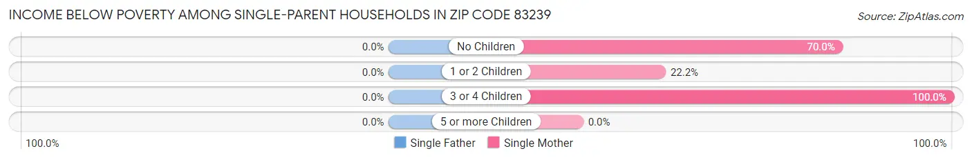 Income Below Poverty Among Single-Parent Households in Zip Code 83239