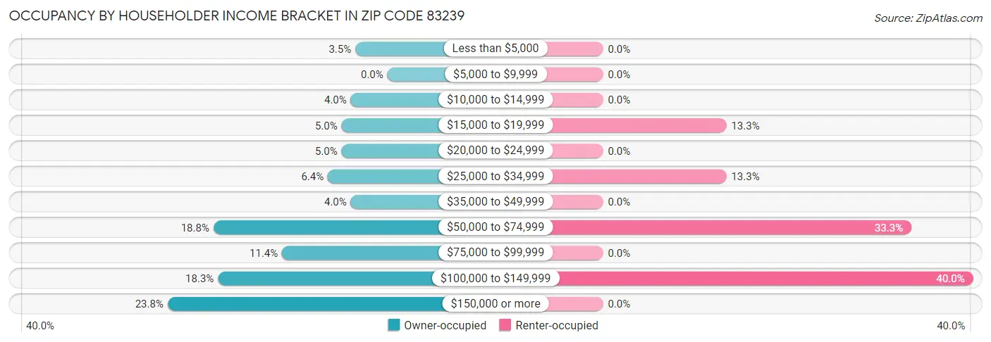Occupancy by Householder Income Bracket in Zip Code 83239