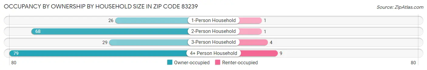 Occupancy by Ownership by Household Size in Zip Code 83239