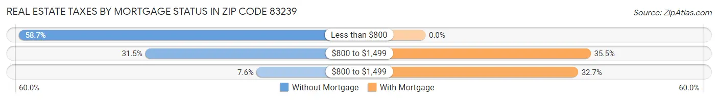 Real Estate Taxes by Mortgage Status in Zip Code 83239