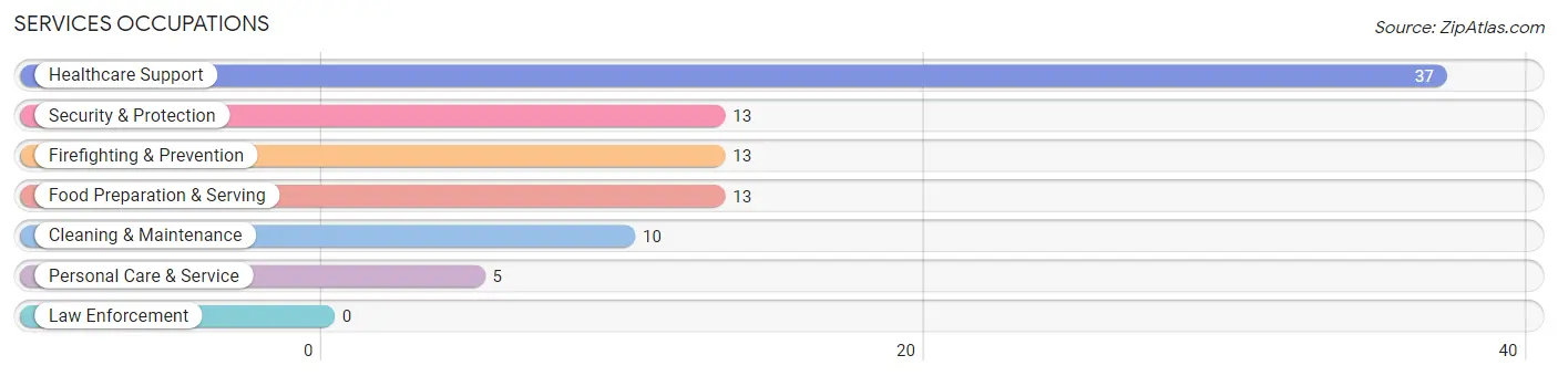 Services Occupations in Zip Code 83239