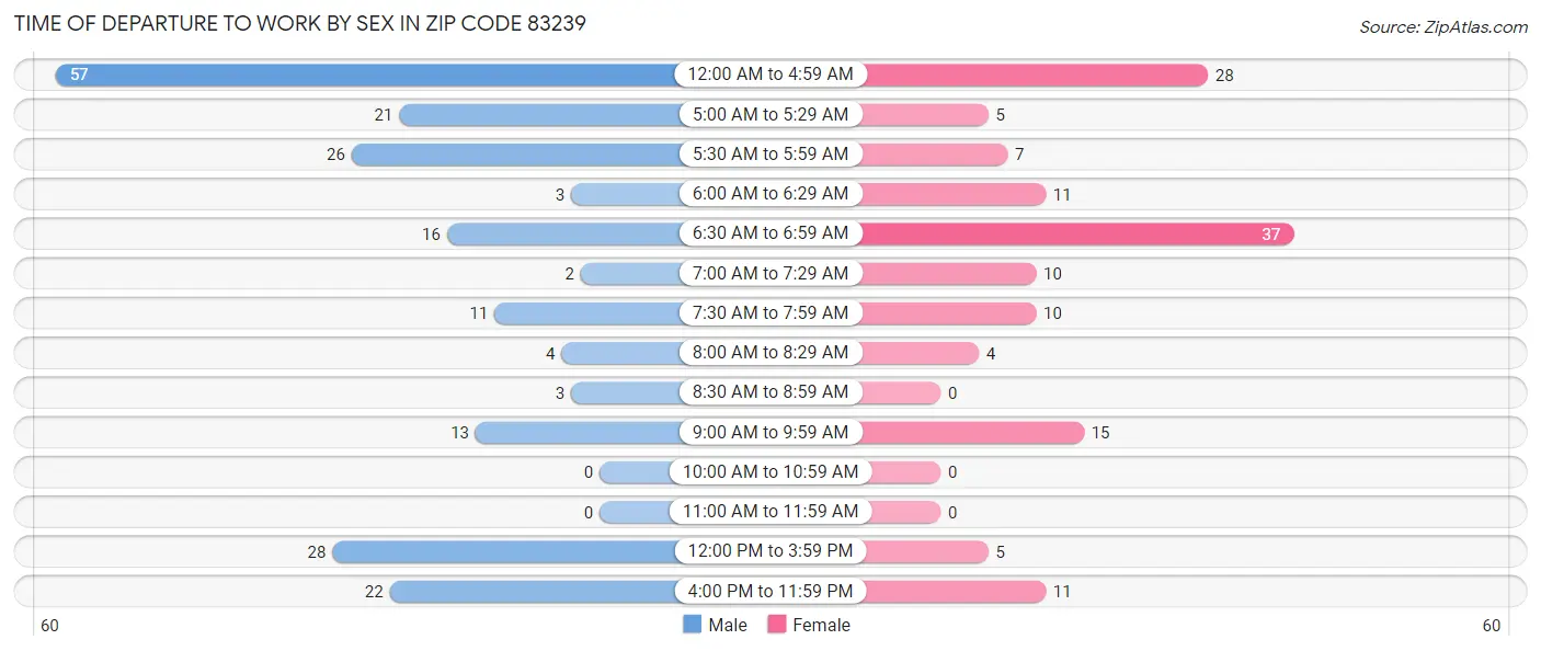 Time of Departure to Work by Sex in Zip Code 83239