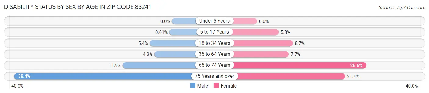 Disability Status by Sex by Age in Zip Code 83241
