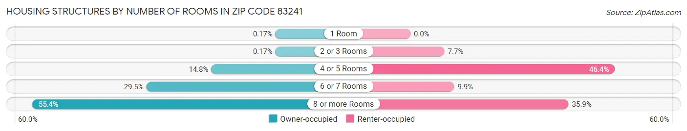 Housing Structures by Number of Rooms in Zip Code 83241