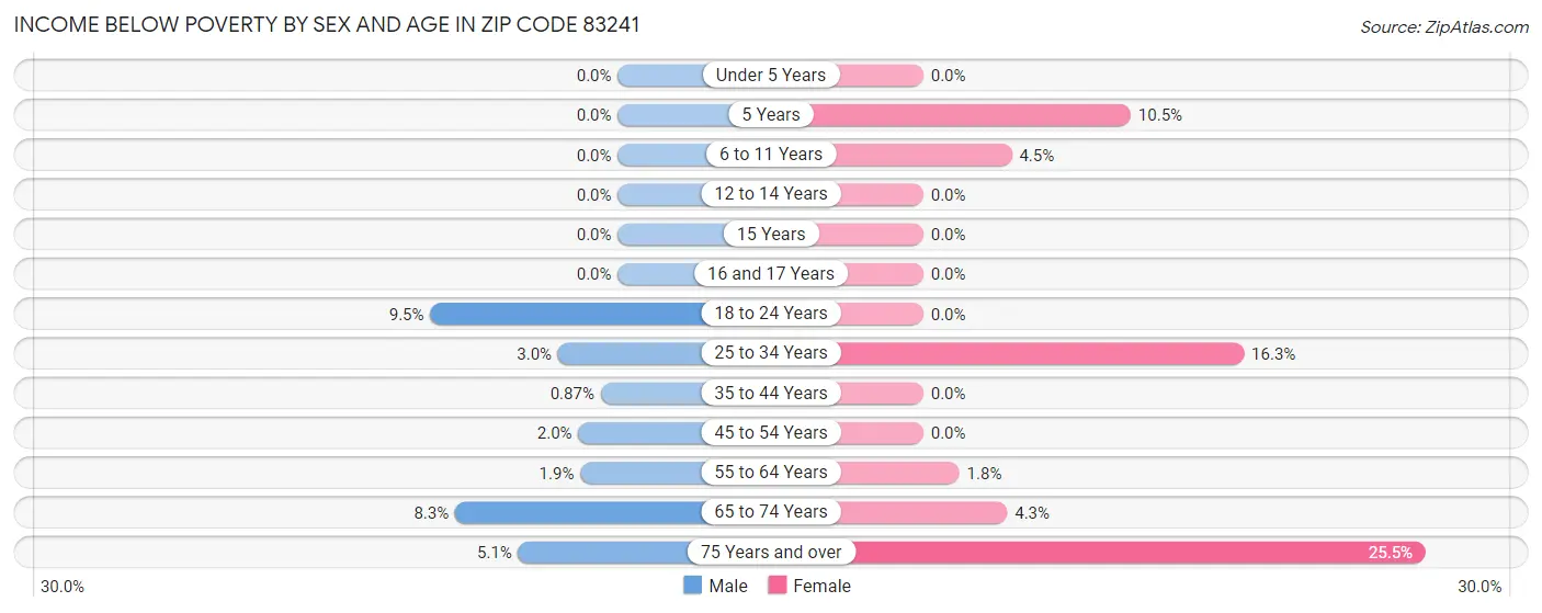 Income Below Poverty by Sex and Age in Zip Code 83241