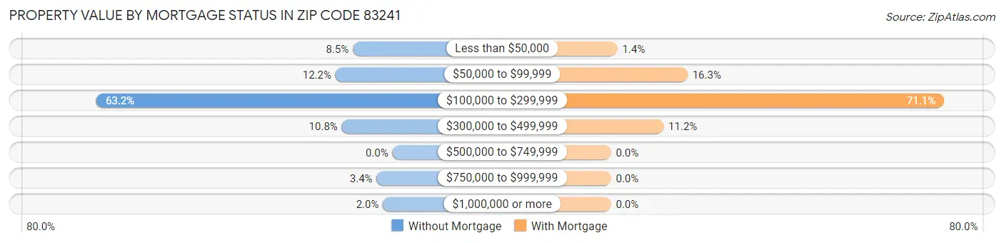 Property Value by Mortgage Status in Zip Code 83241