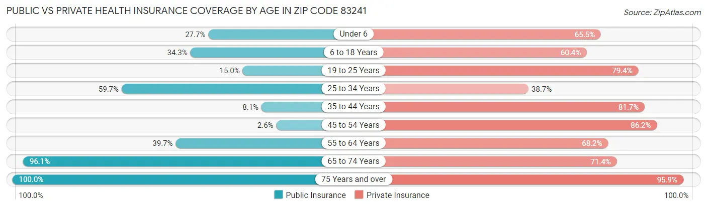 Public vs Private Health Insurance Coverage by Age in Zip Code 83241