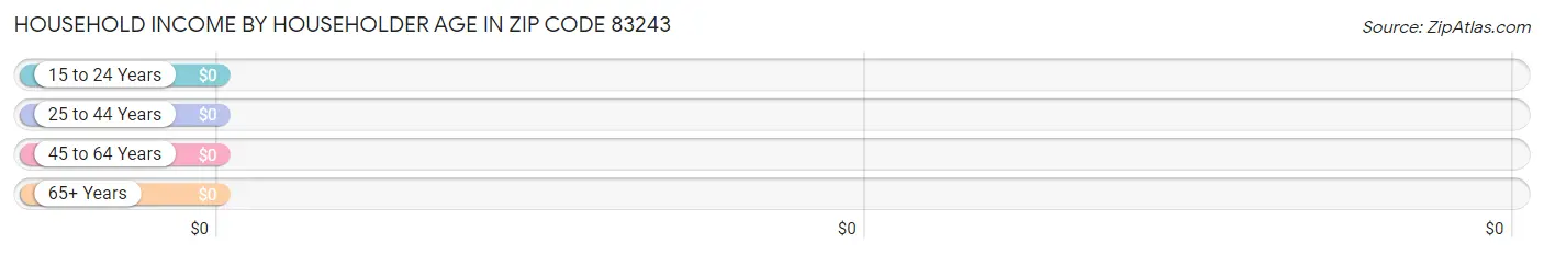 Household Income by Householder Age in Zip Code 83243