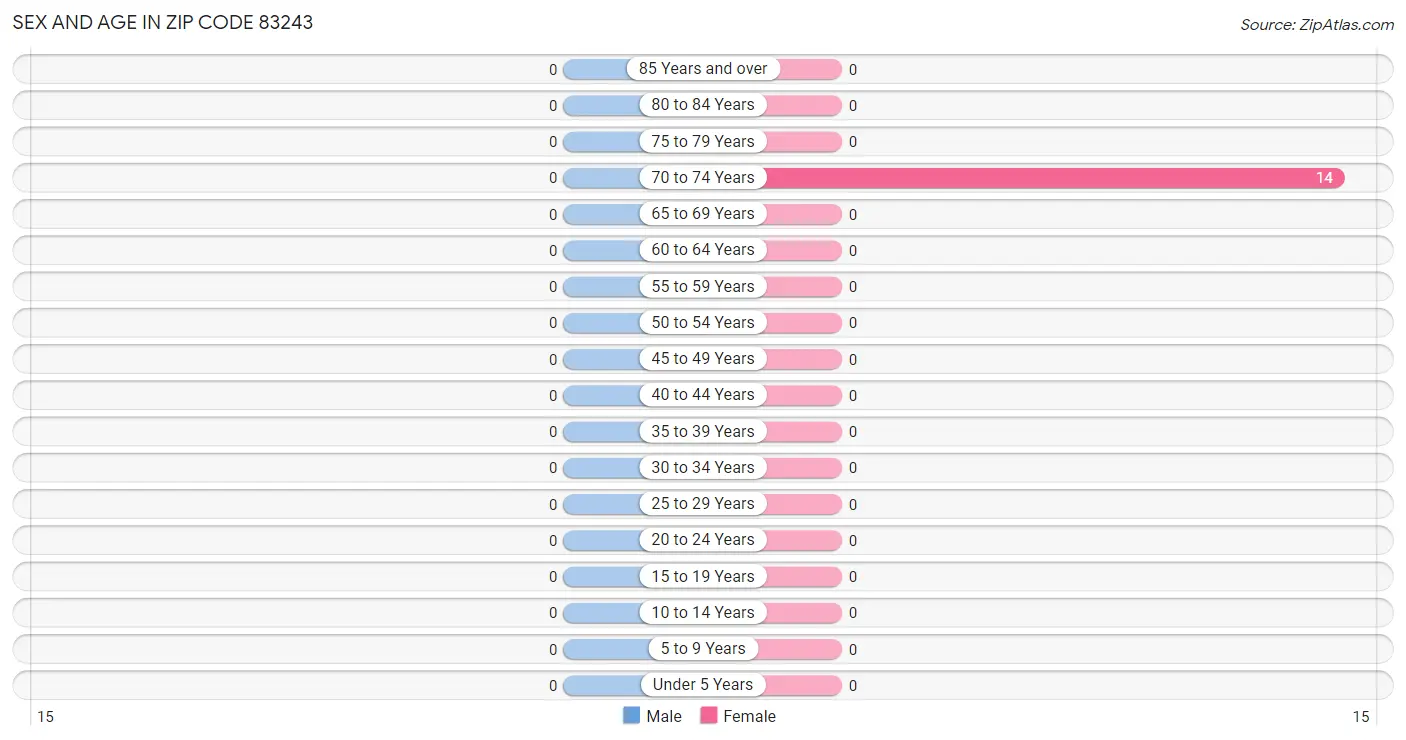 Sex and Age in Zip Code 83243
