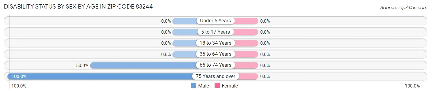 Disability Status by Sex by Age in Zip Code 83244