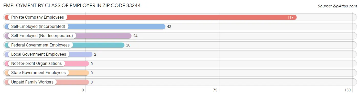 Employment by Class of Employer in Zip Code 83244