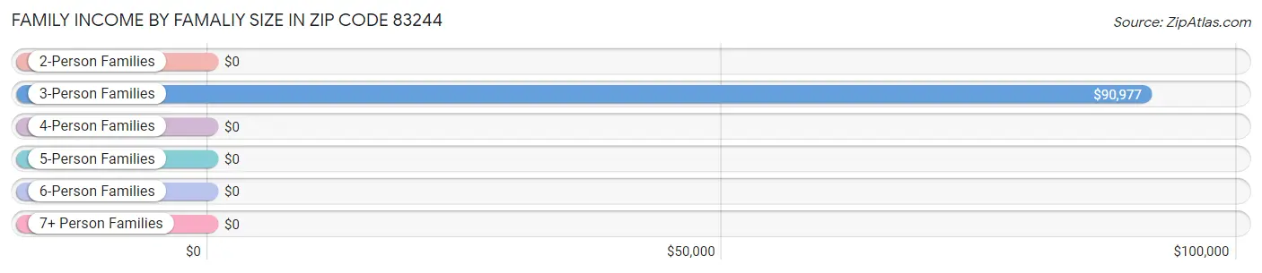 Family Income by Famaliy Size in Zip Code 83244