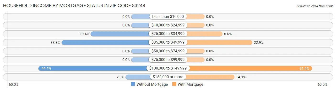 Household Income by Mortgage Status in Zip Code 83244