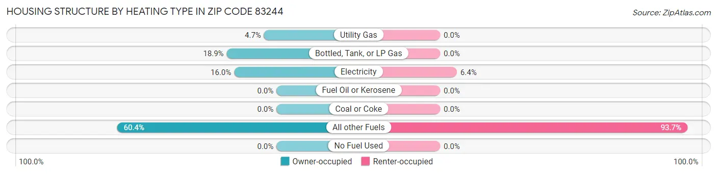 Housing Structure by Heating Type in Zip Code 83244