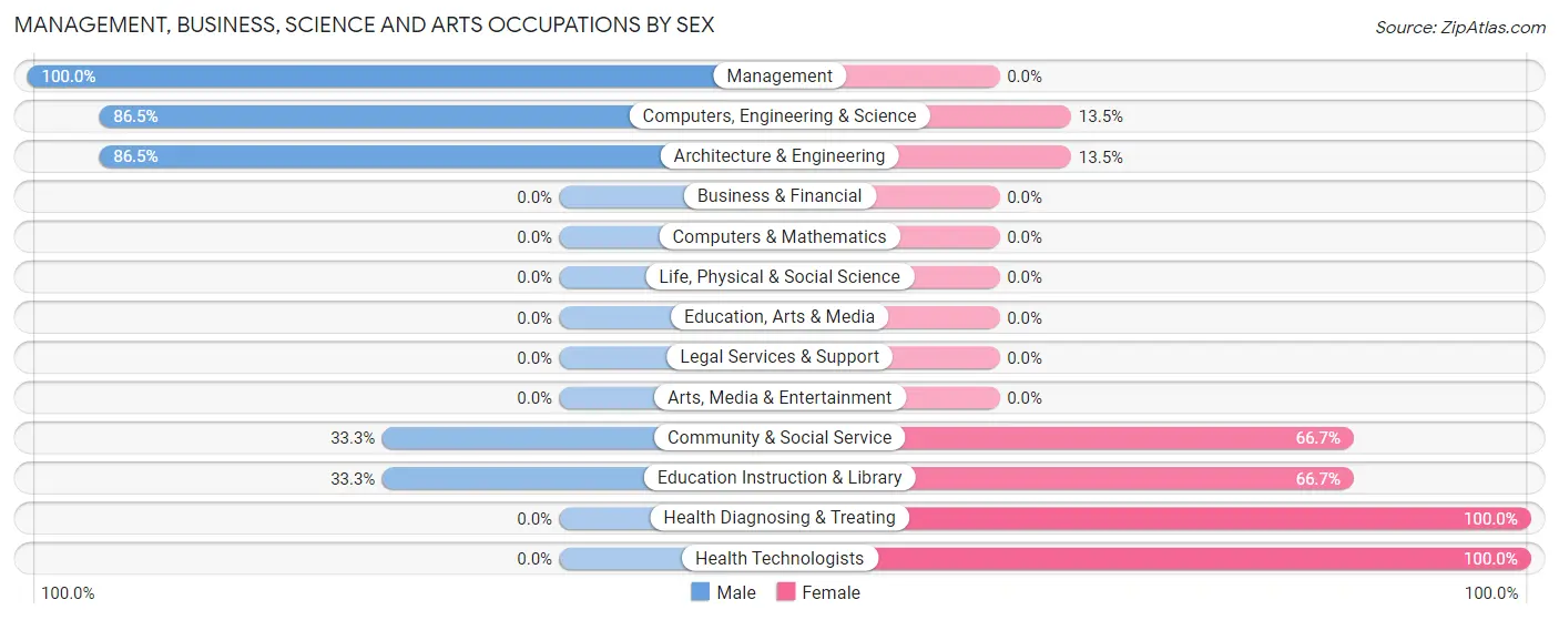 Management, Business, Science and Arts Occupations by Sex in Zip Code 83244