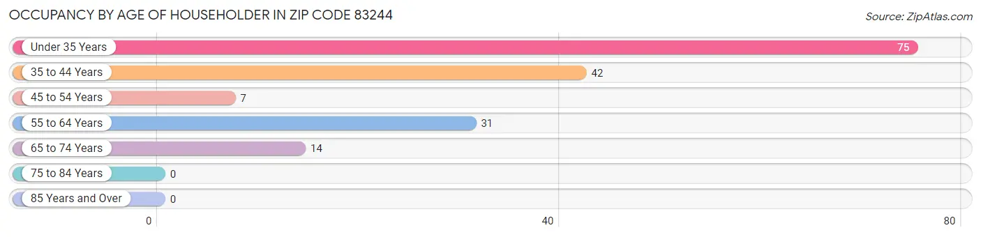 Occupancy by Age of Householder in Zip Code 83244