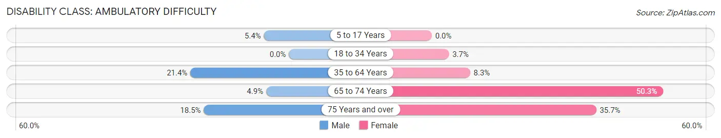 Disability in Zip Code 83245: <span>Ambulatory Difficulty</span>