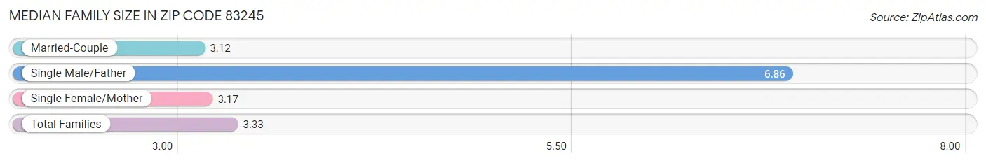 Median Family Size in Zip Code 83245