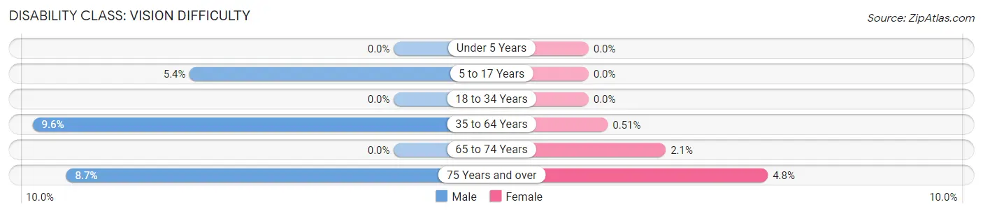 Disability in Zip Code 83245: <span>Vision Difficulty</span>