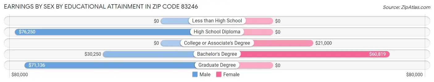 Earnings by Sex by Educational Attainment in Zip Code 83246