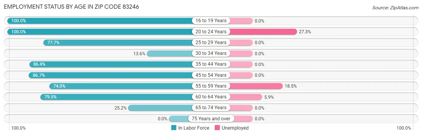 Employment Status by Age in Zip Code 83246
