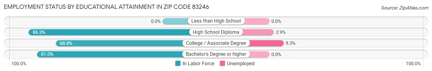 Employment Status by Educational Attainment in Zip Code 83246