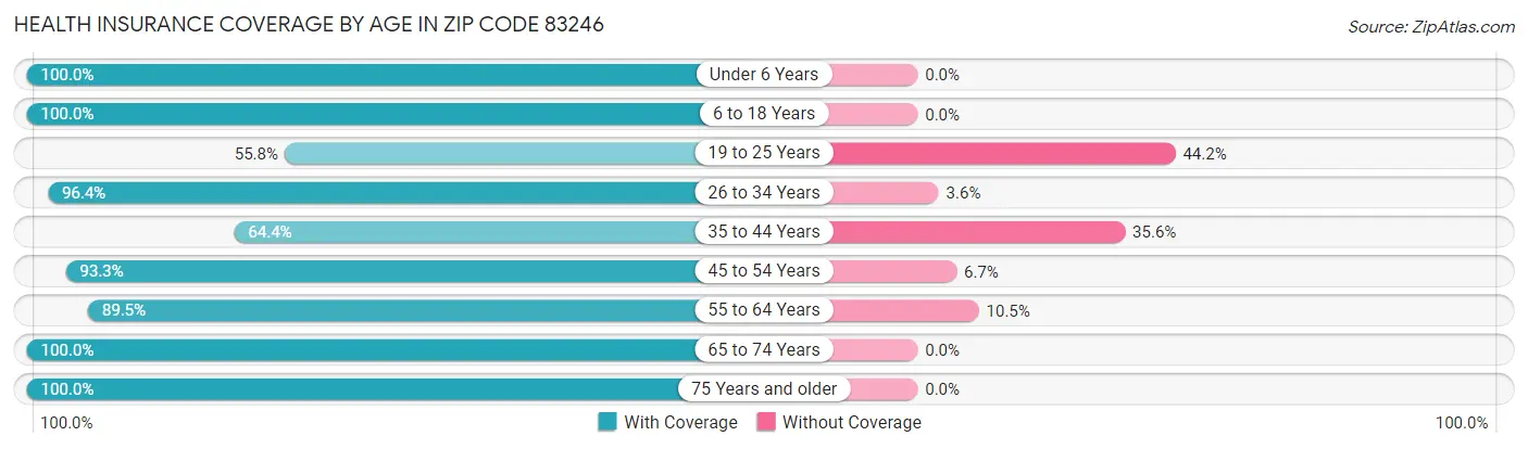 Health Insurance Coverage by Age in Zip Code 83246