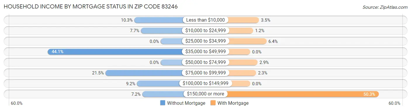 Household Income by Mortgage Status in Zip Code 83246