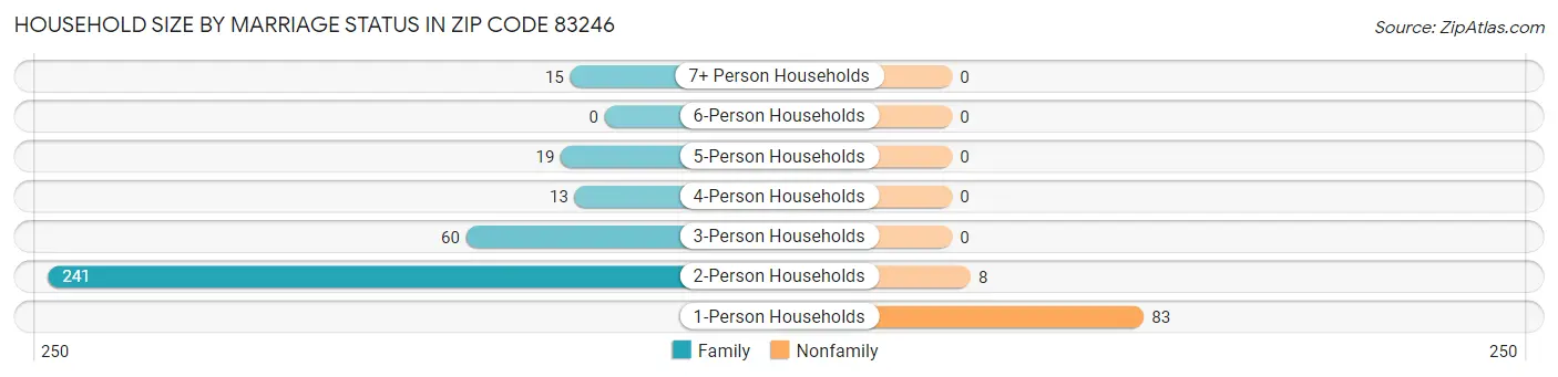 Household Size by Marriage Status in Zip Code 83246