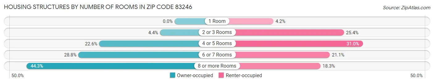 Housing Structures by Number of Rooms in Zip Code 83246