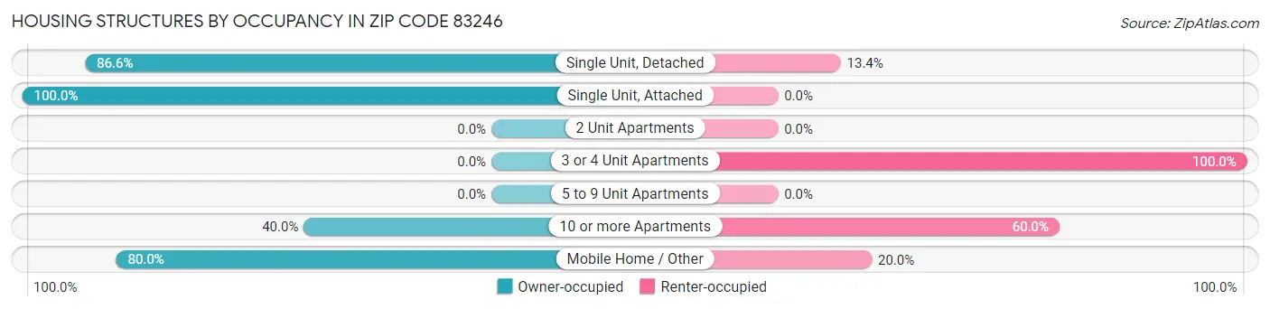 Housing Structures by Occupancy in Zip Code 83246