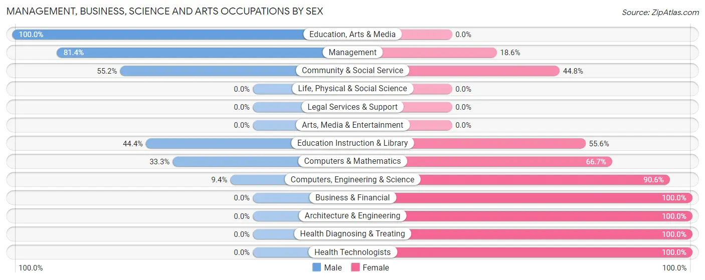 Management, Business, Science and Arts Occupations by Sex in Zip Code 83246