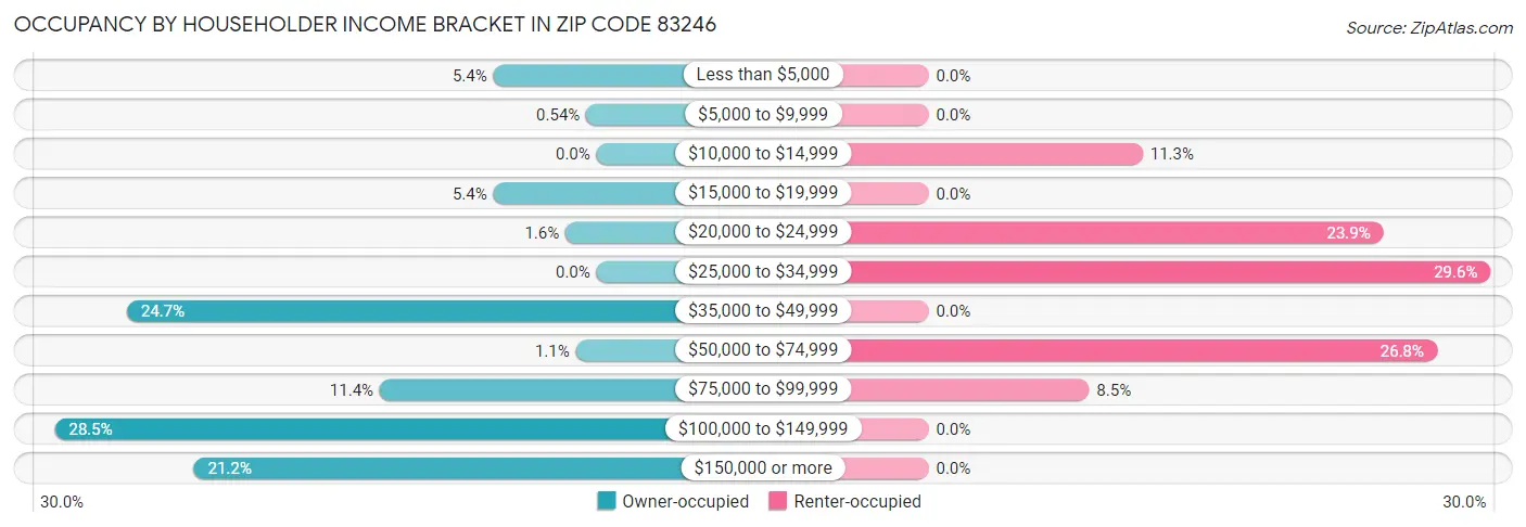 Occupancy by Householder Income Bracket in Zip Code 83246