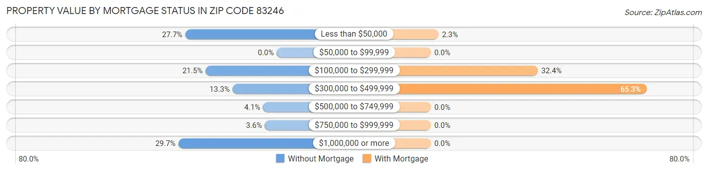 Property Value by Mortgage Status in Zip Code 83246