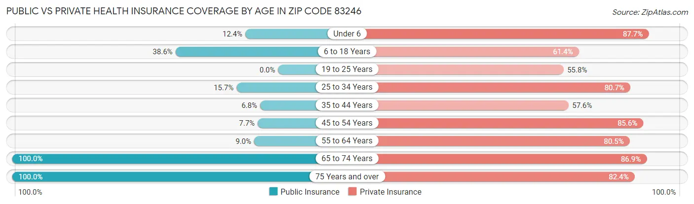 Public vs Private Health Insurance Coverage by Age in Zip Code 83246