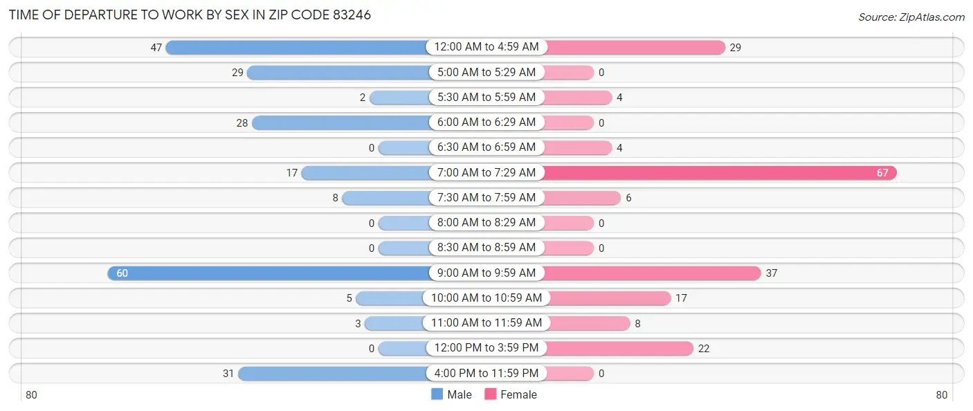 Time of Departure to Work by Sex in Zip Code 83246
