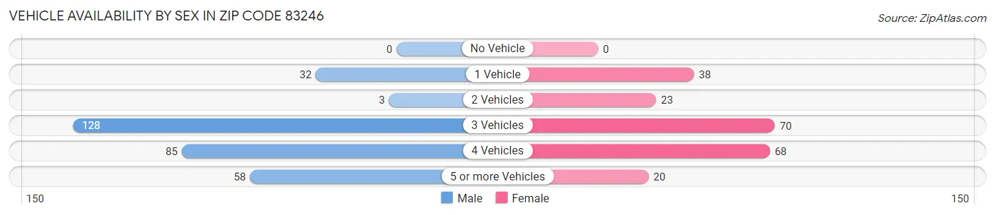 Vehicle Availability by Sex in Zip Code 83246