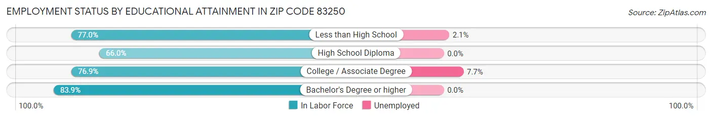 Employment Status by Educational Attainment in Zip Code 83250