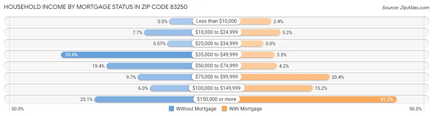 Household Income by Mortgage Status in Zip Code 83250