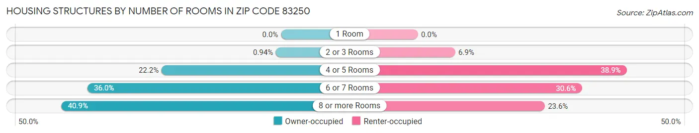 Housing Structures by Number of Rooms in Zip Code 83250