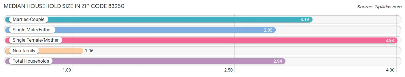 Median Household Size in Zip Code 83250