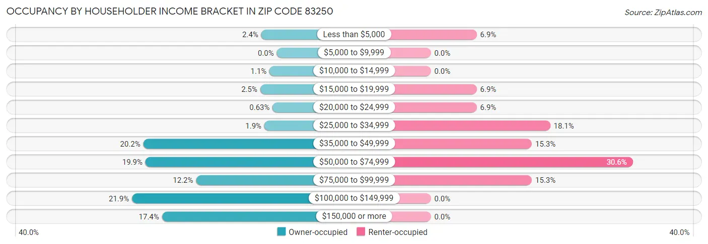 Occupancy by Householder Income Bracket in Zip Code 83250