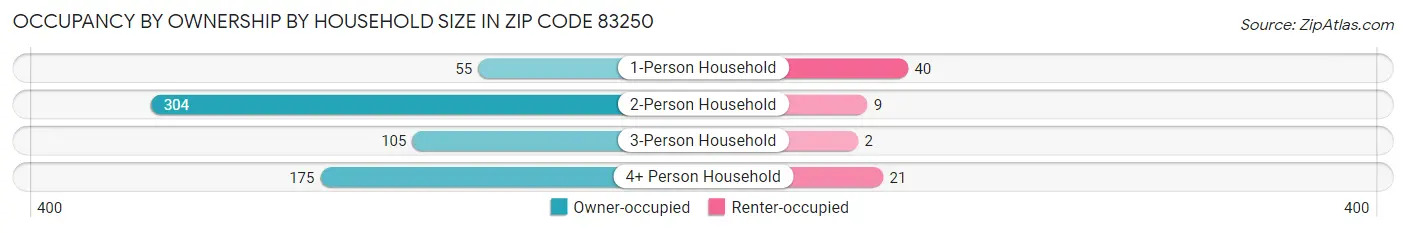 Occupancy by Ownership by Household Size in Zip Code 83250