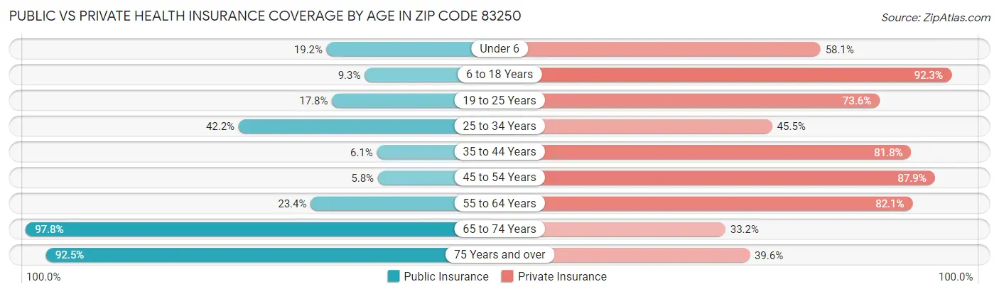 Public vs Private Health Insurance Coverage by Age in Zip Code 83250